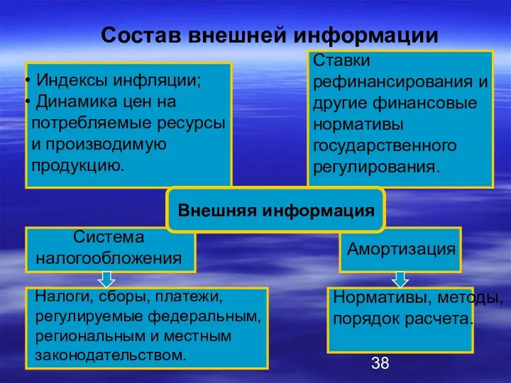 Состав внешней информации Ставки рефинансирования и другие финансовые нормативы государственного