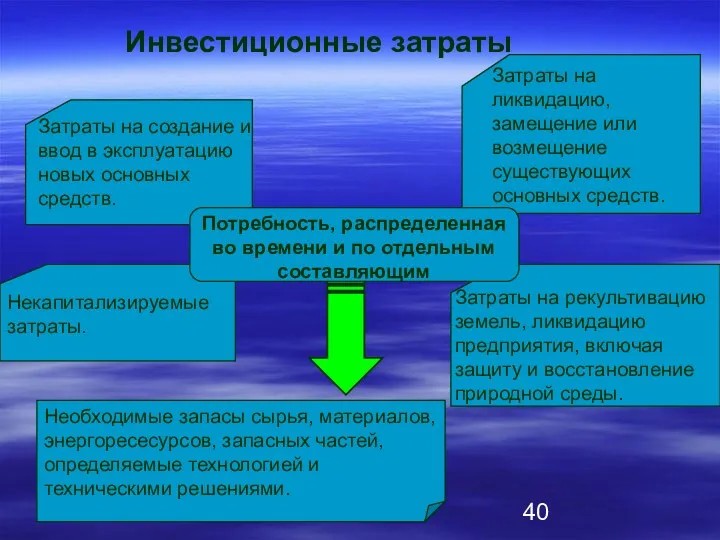 Затраты на создание и ввод в эксплуатацию новых основных средств.