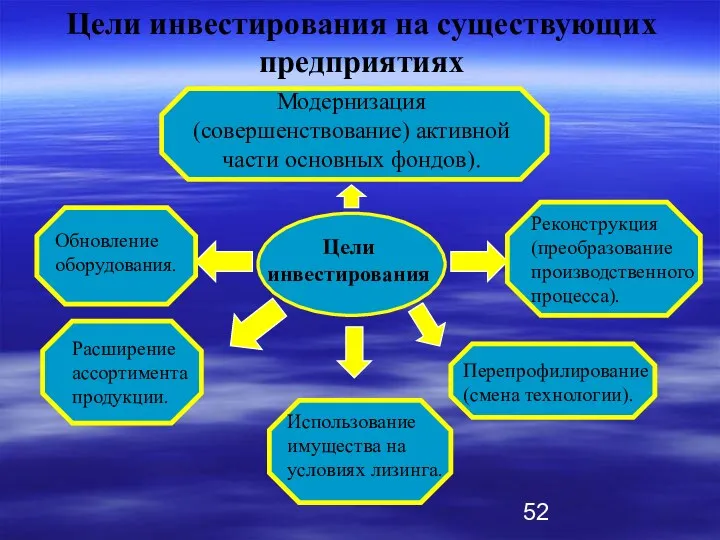 Цели инвестирования Использование имущества на условиях лизинга. Перепрофилирование (смена технологии).