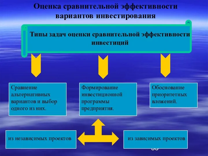 Оценка сравнительной эффективности вариантов инвестирования Сравнение альтернативных вариантов и выбор