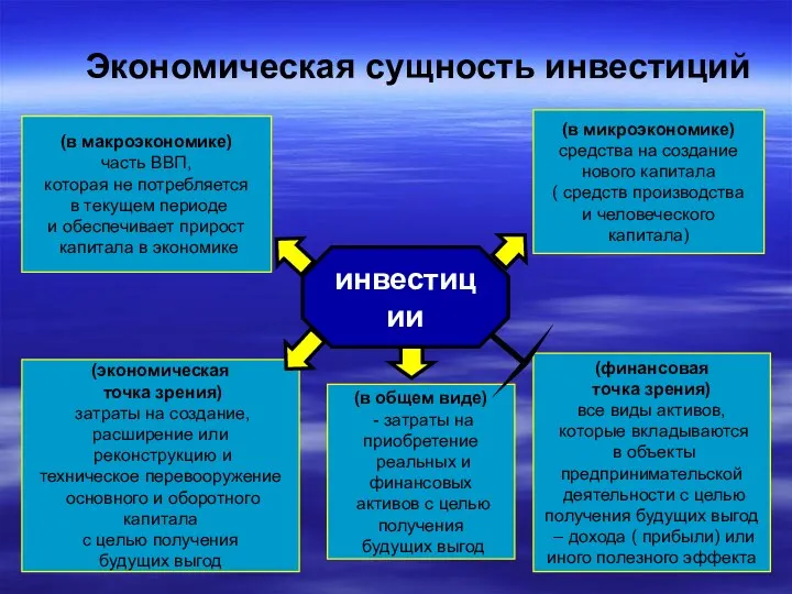 Экономическая сущность инвестиций инвестиции (экономическая точка зрения) затраты на создание,