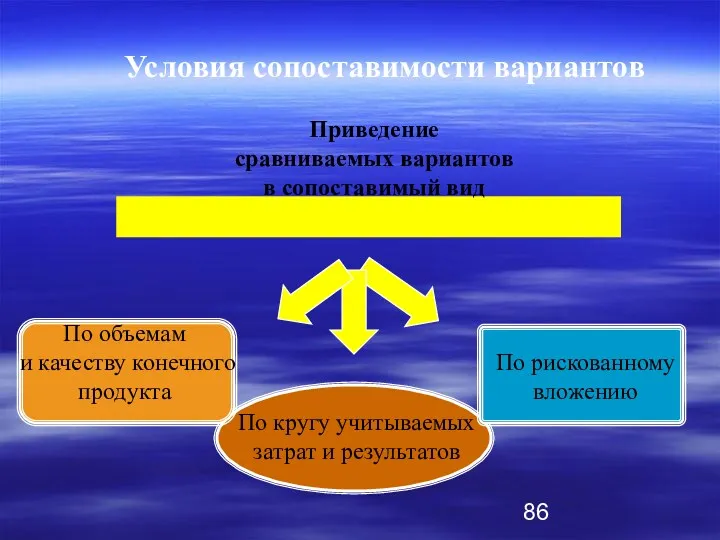 Приведение сравниваемых вариантов в сопоставимый вид По кругу учитываемых затрат