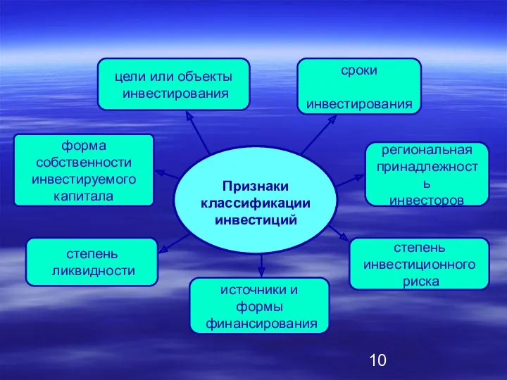 Признаки классификации инвестиций