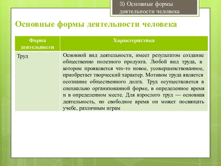 Основные формы деятельности человека 3) Основные формы деятельности человека