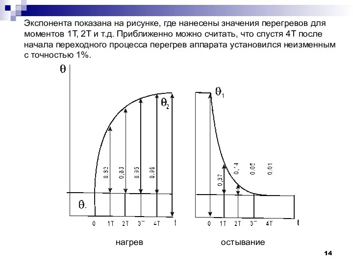 Экспонента показана на рисунке, где нанесены значения перегревов для моментов