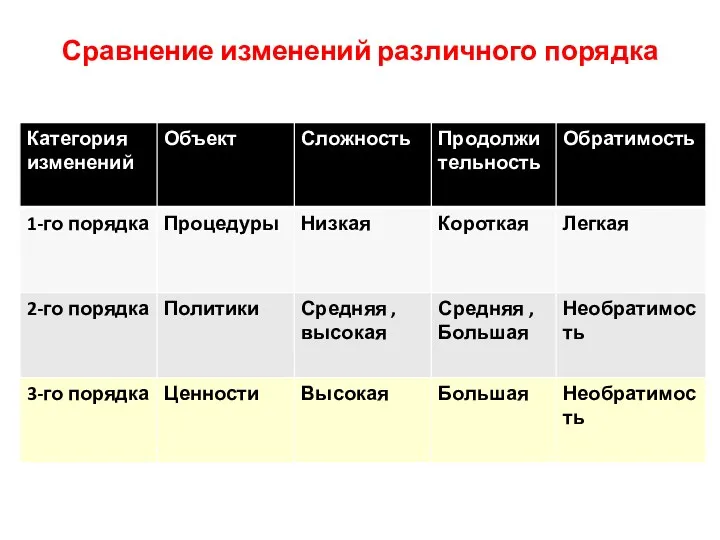 Сравнение изменений различного порядка