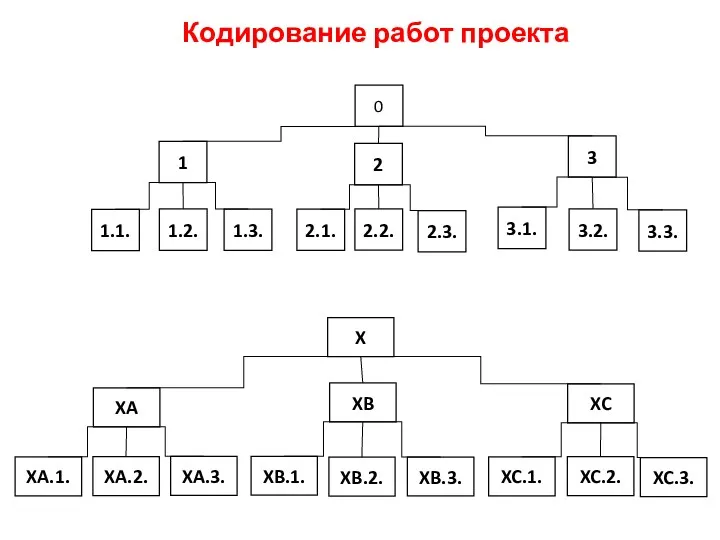 Кодирование работ проекта 0 2.1. 1.1. 2 1 2.2. 3