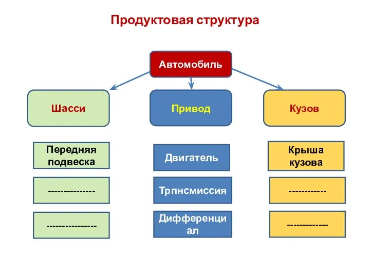 Продуктовая структура Автомобиль Шасси Привод Кузов Передняя подвеска Двигатель ---------------