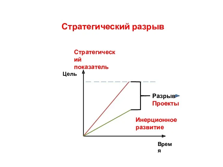 Стратегический разрыв Цель Время Инерционное развитие Стратегический показатель Разрыв Проекты