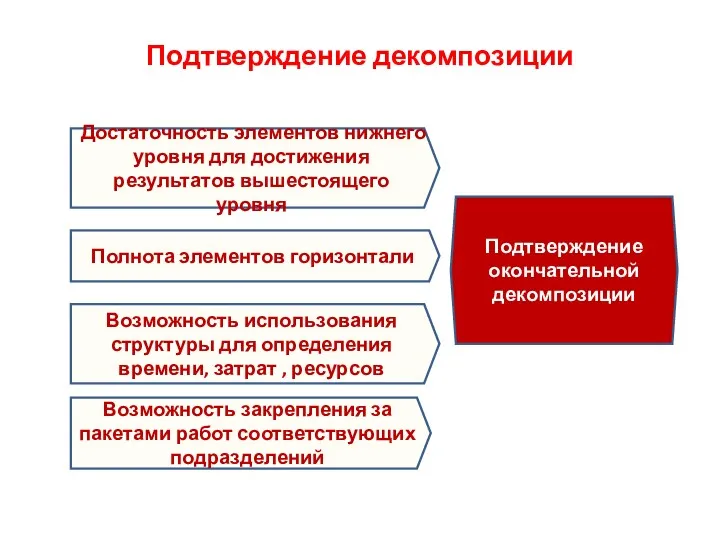 Подтверждение декомпозиции Достаточность элементов нижнего уровня для достижения результатов вышестоящего