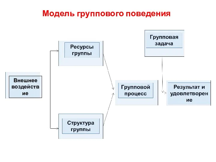 Модель группового поведения Внешнее воздействие