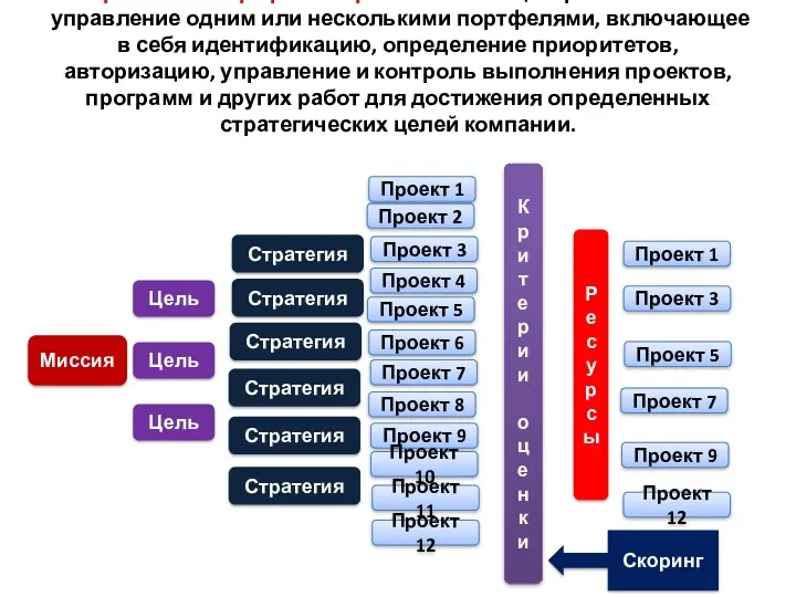 Управление портфелем проектов — это централизованное управление одним или несколькими