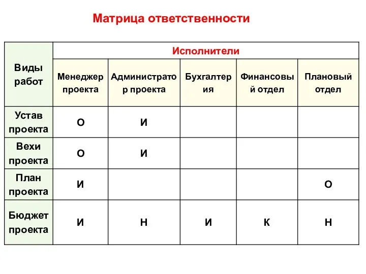 Матрица ответственности