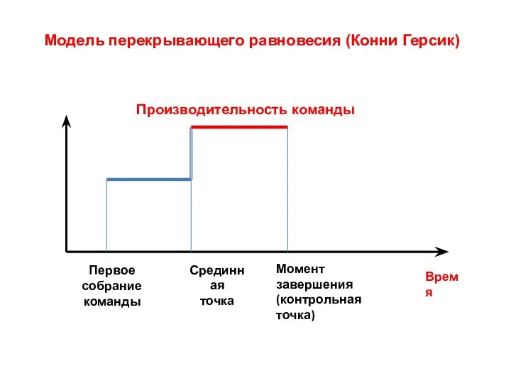 Модель перекрывающего равновесия (Конни Герсик) Первое собрание команды Срединная точка