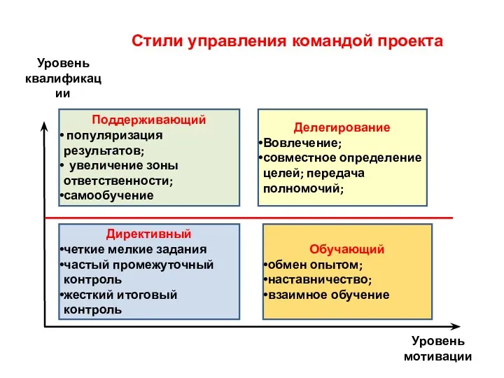 Стили управления командой проекта Поддерживающий популяризация результатов; увеличение зоны ответственности;