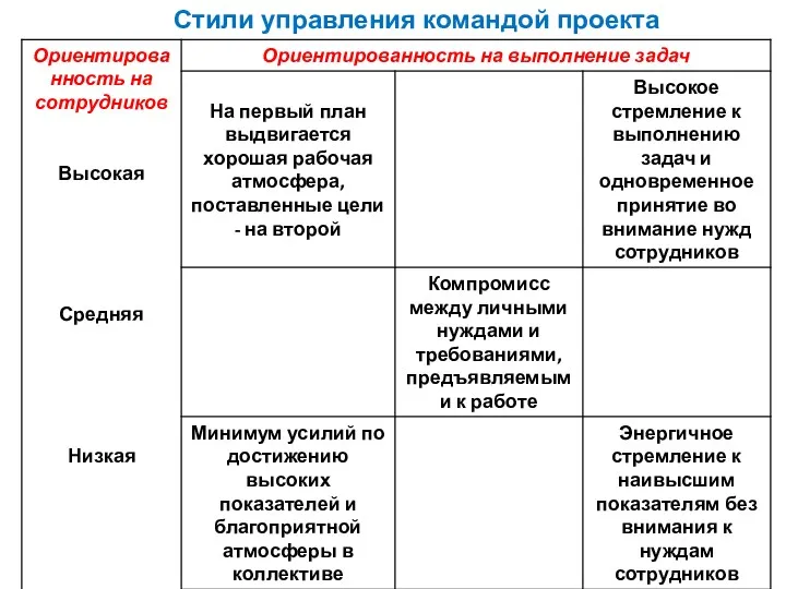 Стили управления командой проекта