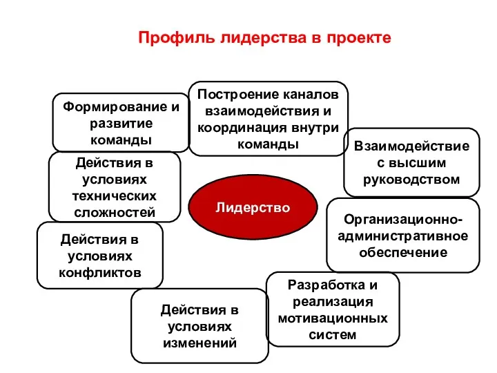 Лидерство Построение каналов взаимодействия и координация внутри команды Взаимодействие с