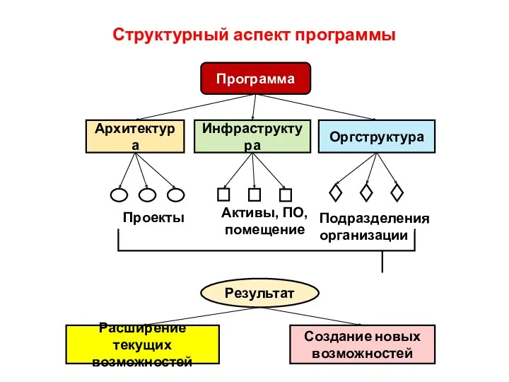 Структурный аспект программы Программа Инфраструктура Архитектура Оргструктура Результат Расширение текущих