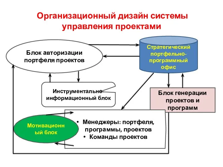 Организационный дизайн системы управления проектами Блок авторизации портфеля проектов Стратегический