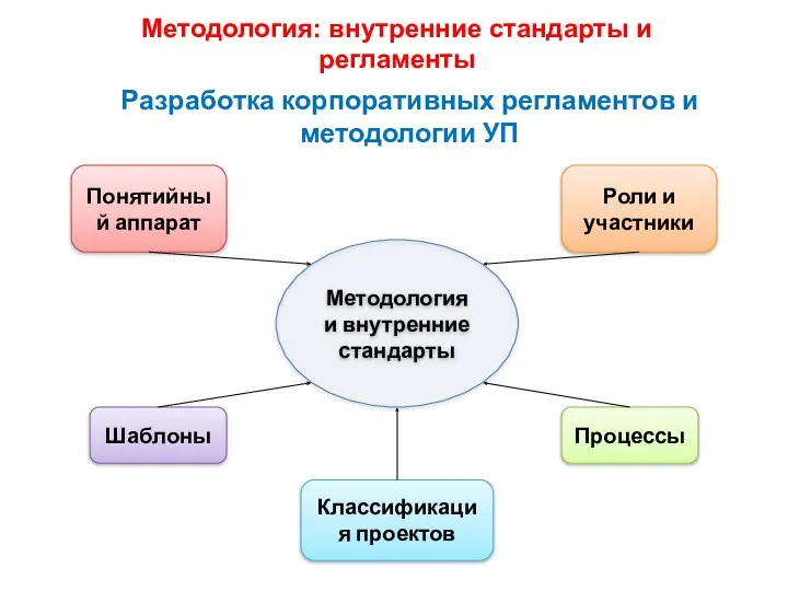 Разработка корпоративных регламентов и методологии УП Методология и внутренние стандарты