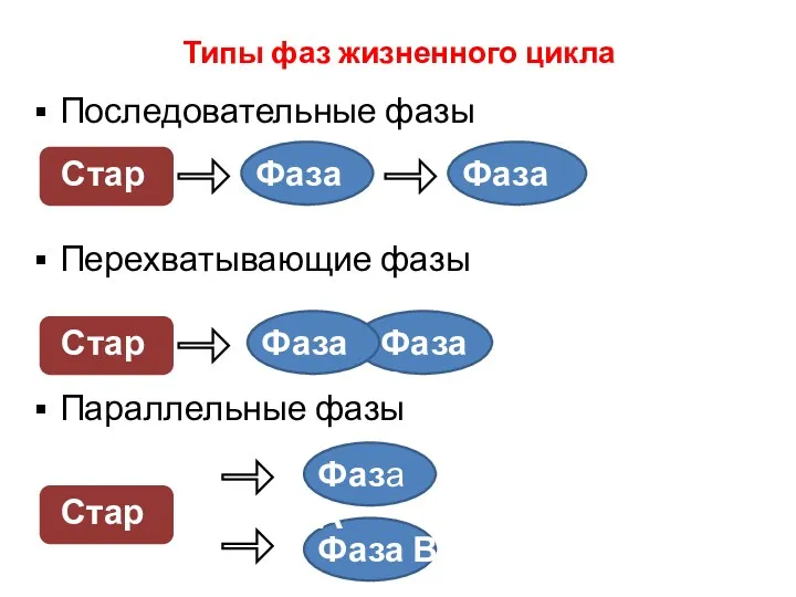 Типы фаз жизненного цикла Последовательные фазы Перехватывающие фазы Параллельные фазы