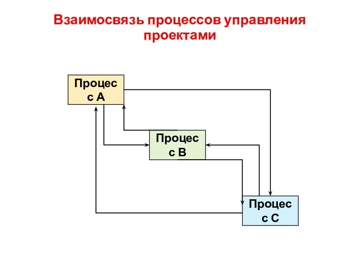 Взаимосвязь процессов управления проектами Процесс А Процесс В Процесс С