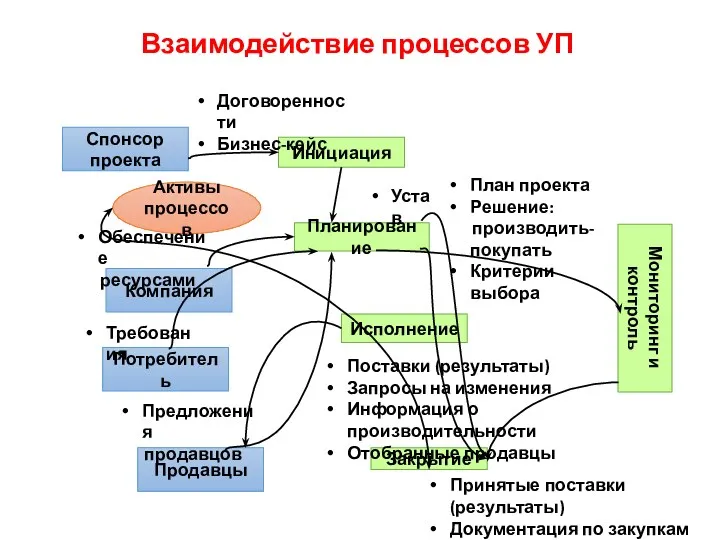 Взаимодействие процессов УП Спонсор проекта Компания Потребитель Продавцы Инициация Планирование