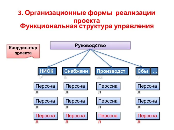 Функциональная структура управления Руководство НИОКР Снабжение Производство Сбыт … Координатор