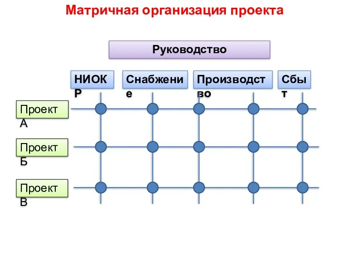 Руководство Матричная организация проекта НИОКР Снабжение Производство Сбыт Проект А Проект Б Проект В