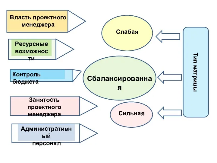 Тип матрицы Слабая Сбалансированная Сильная Власть проектного менеджера Ресурсные возможности