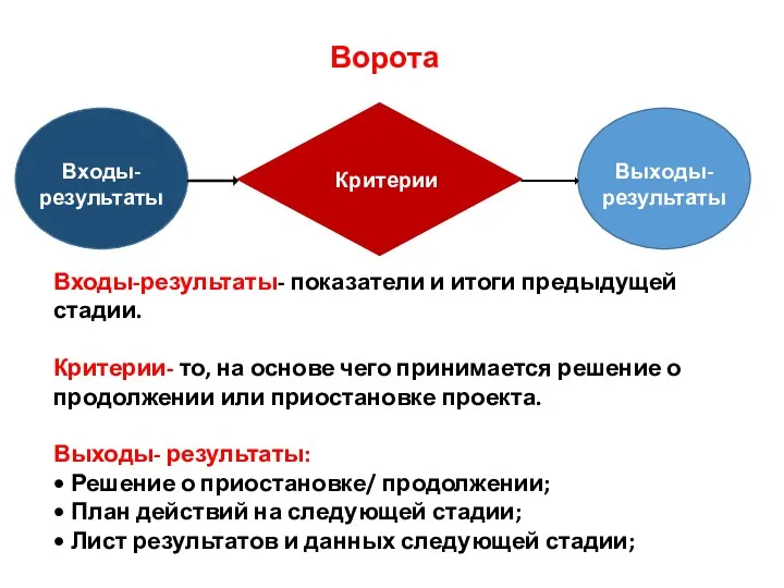 Ворота Входы-результаты Критерии Выходы-результаты Входы-результаты- показатели и итоги предыдущей стадии.