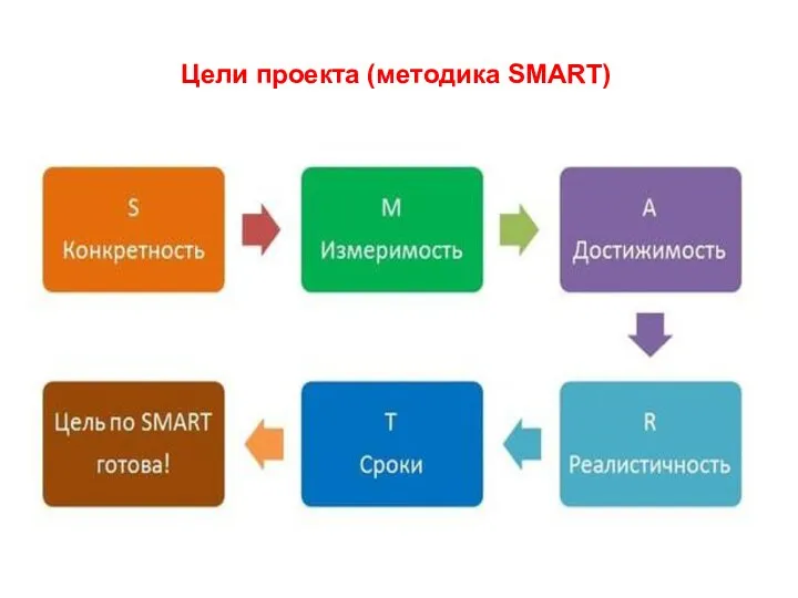 Цели проекта (методика SMART)