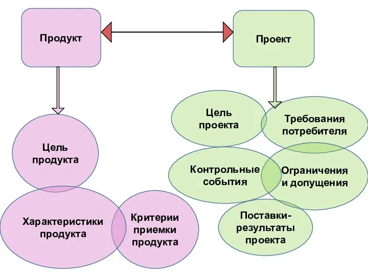 Продукт Проект Цель продукта Критерии приемки продукта Характеристики продукта Цель