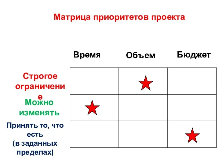 Матрица приоритетов проекта Время Объем Бюджет Строгое ограничение Можно изменять