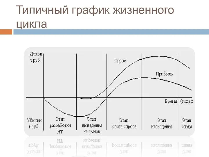 Типичный график жизненного цикла