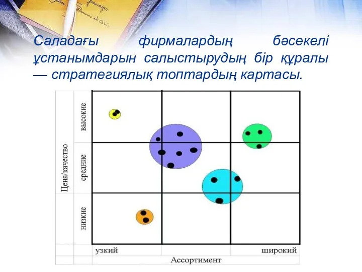 Саладағы фирмалардың бәсекелі ұстанымдарын салыстырудың бір құралы — стратегиялық топтардың картасы.