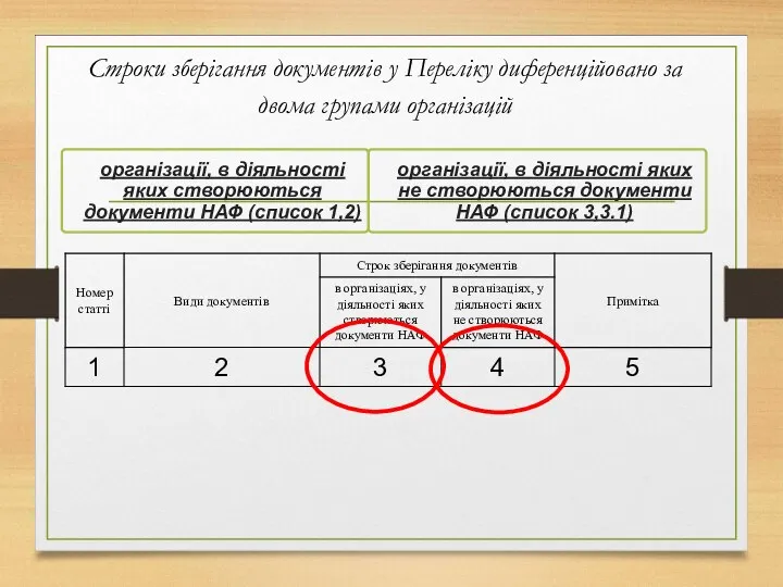 Строки зберігання документів у Переліку диференційовано за двома групами організацій