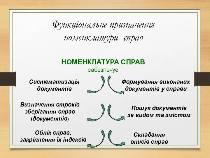 Функціональне призначення номенклатури справ НОМЕНКЛАТУРА СПРАВ забезпечує Формування виконаних документів