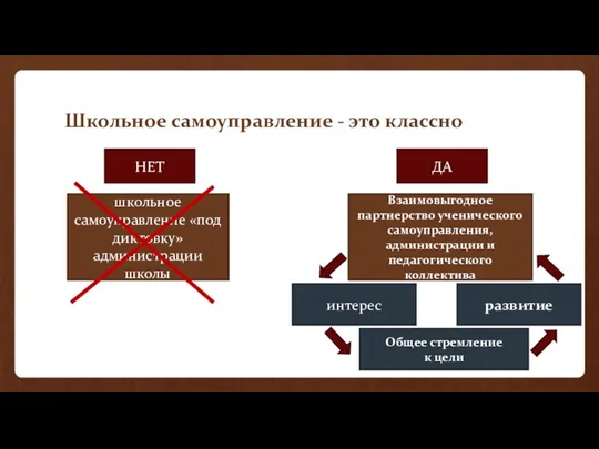 Школьное самоуправление - это классно школьное самоуправление «под диктовку» администрации