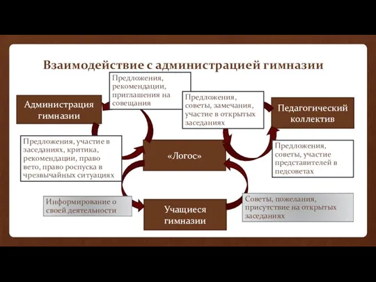 Взаимодействие с администрацией гимназии Администрация гимназии Педагогический коллектив Учащиеся гимназии