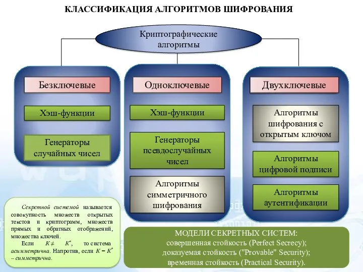 КЛАССИФИКАЦИЯ АЛГОРИТМОВ ШИФРОВАНИЯ Криптографические алгоритмы Бeзключевые Одноключевые Двухключевые Хэш-функции Генераторы случайных чисел Хэш-функции