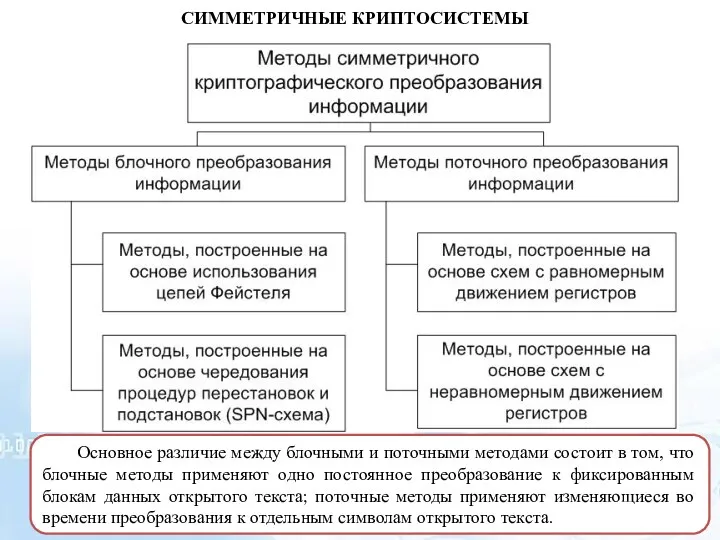 СИММЕТРИЧНЫЕ КРИПТОСИСТЕМЫ Основное различие между блочными и поточными методами состоит в том, что