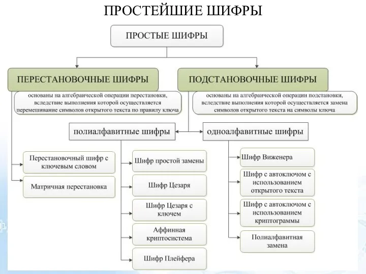 ПРОСТЕЙШИЕ ШИФРЫ