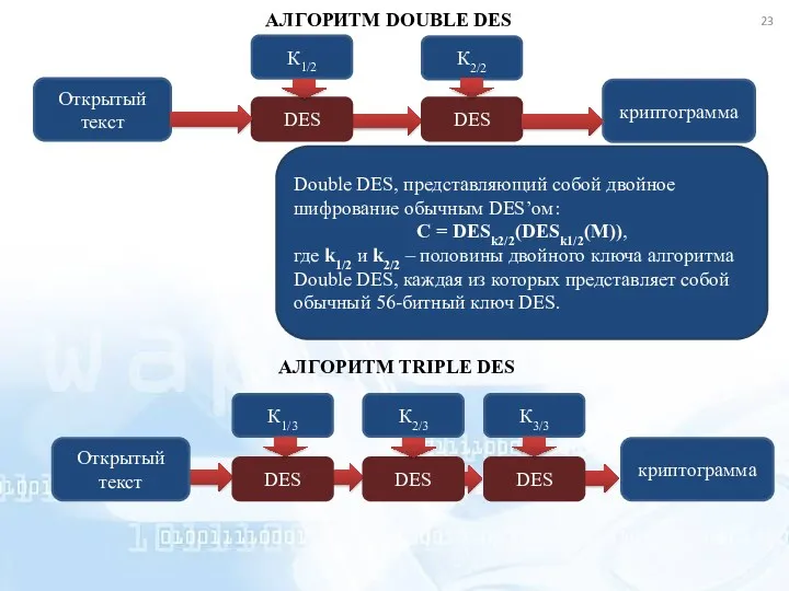 Double DES, представляющий собой двойное шифрование обычным DES’ом: C = DESk2/2(DESk1/2(M)), где k1/2