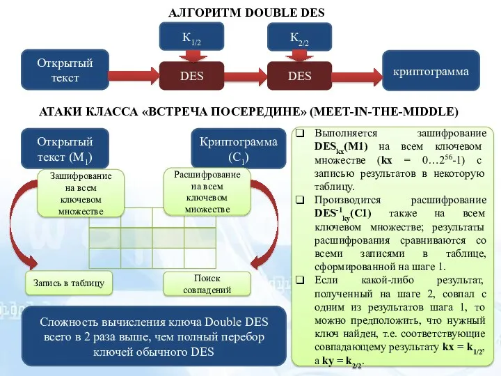 АЛГОРИТМ DOUBLE DES Открытый текст криптограмма К1/2 К2/2 DES DES