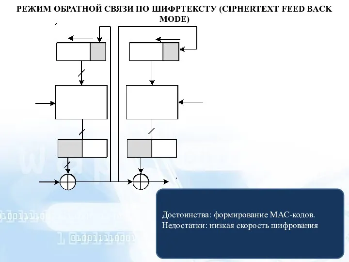 РЕЖИМ ОБРАТНОЙ СВЯЗИ ПО ШИФРТЕКСТУ (CIPHERTEXT FEED BACK MODE) Достоинства: формирование МАС-кодов. Недостатки: низкая скорость шифрования