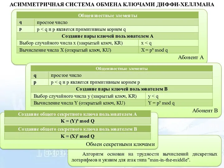 Абонент А Алгоритм основан на трудности вычислений дискретных логарифмов и уязвим для атак