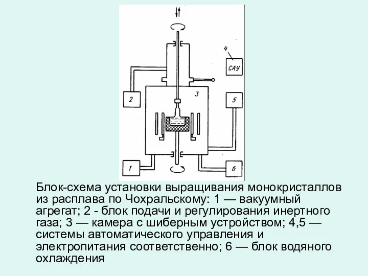 Блок-схема установки выращивания монокристаллов из расплава по Чохральскому: 1 —