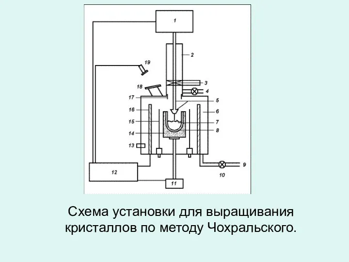 Схема установки для выращивания кристаллов по методу Чохральского.