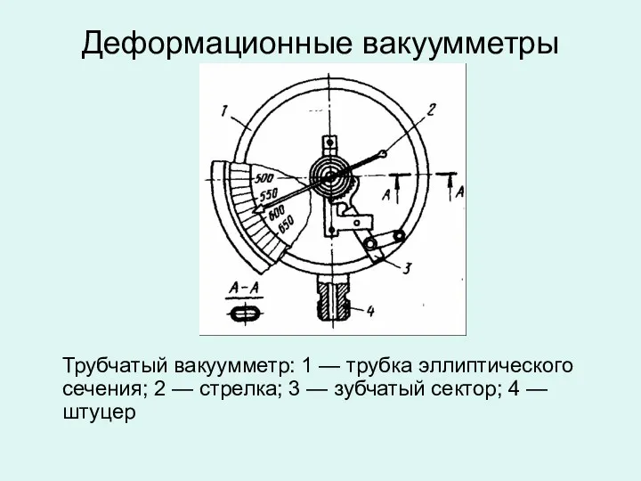 Деформационные вакуумметры Трубчатый вакуумметр: 1 — трубка эллиптического сечения; 2